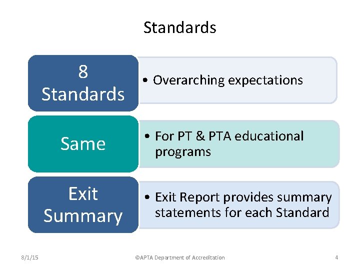 Standards 8 Standards • Overarching expectations Same • For PT & PTA educational programs