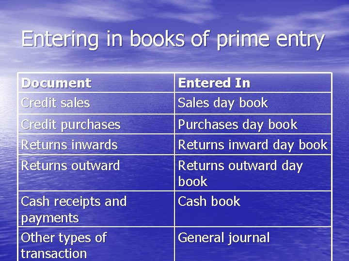 Entering in books of prime entry Document Credit sales Entered In Sales day book