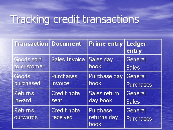 Tracking credit transactions Transaction Document Goods sold to customer Goods purchased Returns inward Returns