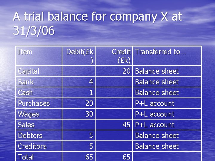 A trial balance for company X at 31/3/06 Item Capital Bank Cash Purchases Wages