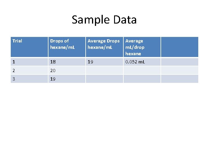Sample Data Trial Drops of hexane/m. L Average Drops hexane/m. L Average m. L/drop