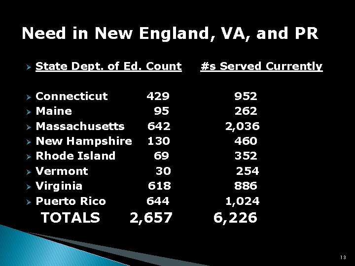 Need in New England, VA, and PR Ø State Dept. of Ed. Count #s