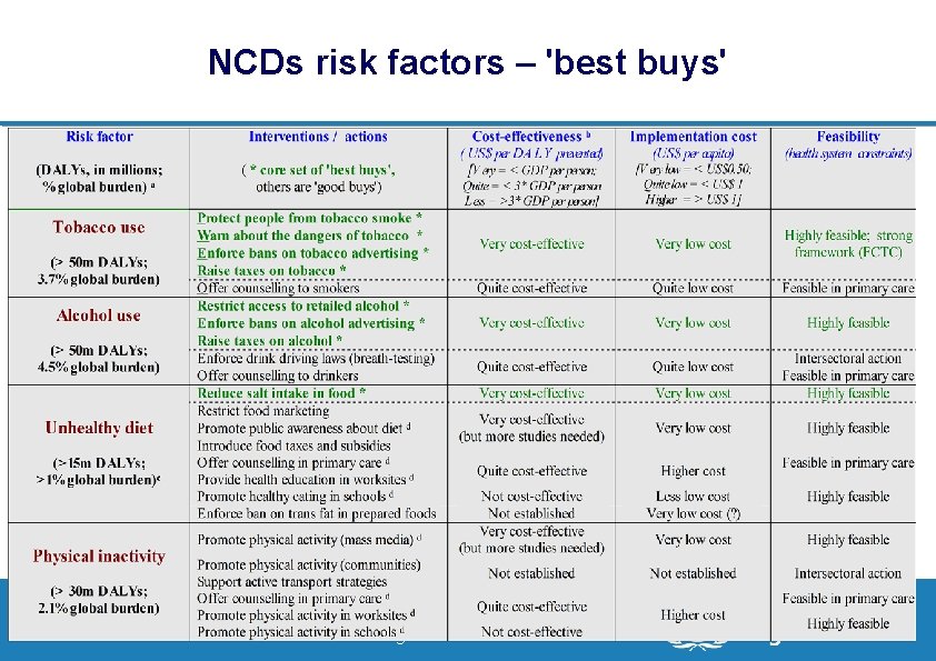 NCDs risk factors – 'best buys' 14 | Department of Health Systems Financing Better