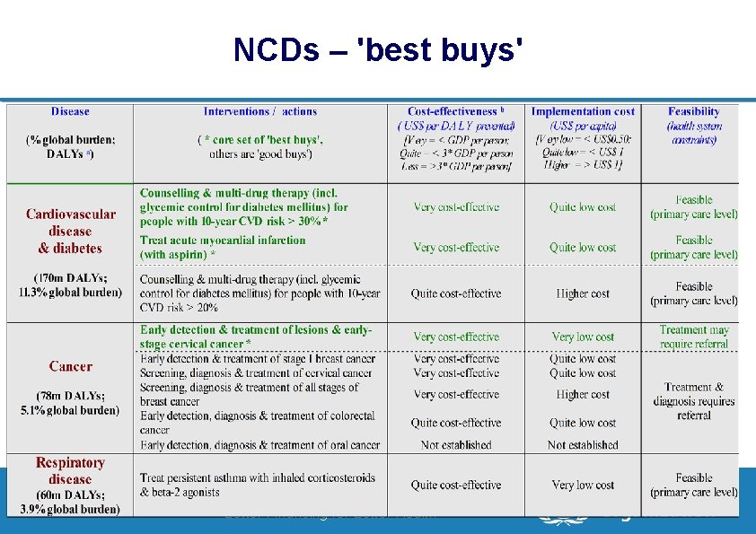 NCDs – 'best buys' 15 | Department of Health Systems Financing Better Financing for