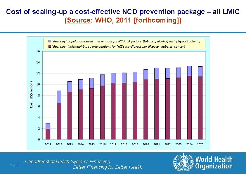 Cost of scaling-up a cost-effective NCD prevention package – all LMIC (Source: WHO, 2011