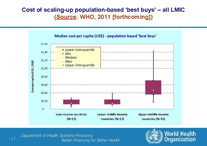 Cost of scaling-up population-based 'best buys' – all LMIC (Source: WHO, 2011 [forthcoming]) 19