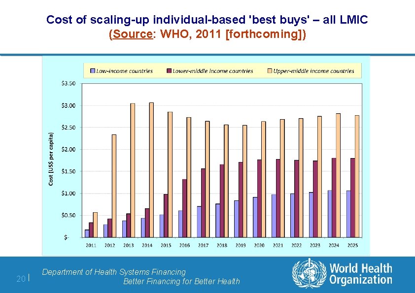 Cost of scaling-up individual-based 'best buys' – all LMIC (Source: WHO, 2011 [forthcoming]) 20