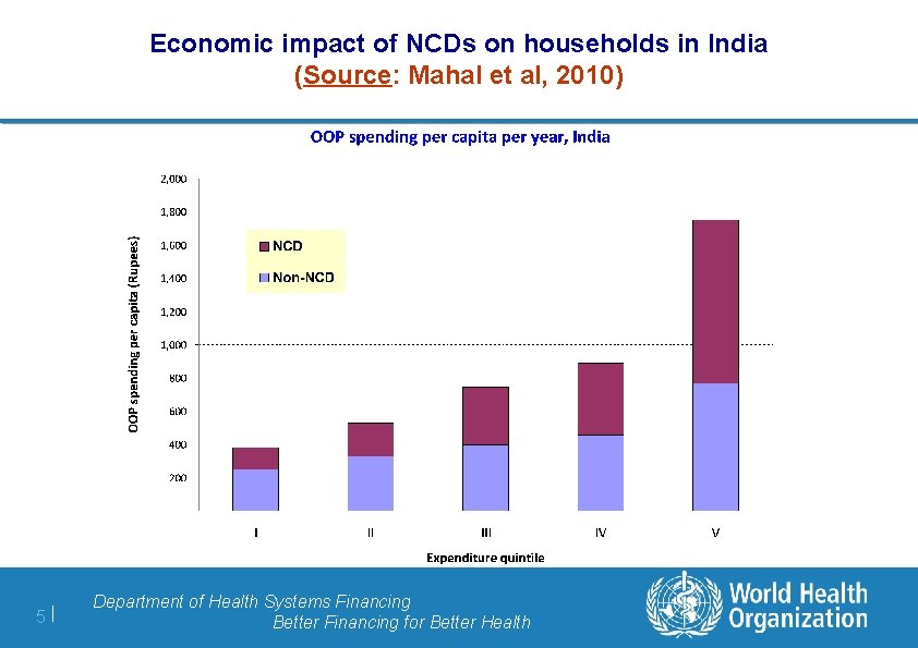 Economic impact of NCDs on households in India (Source: Mahal et al, 2010) 5|