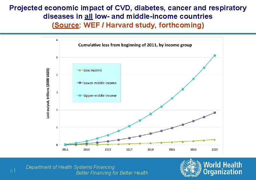 Projected economic impact of CVD, diabetes, cancer and respiratory diseases in all low- and