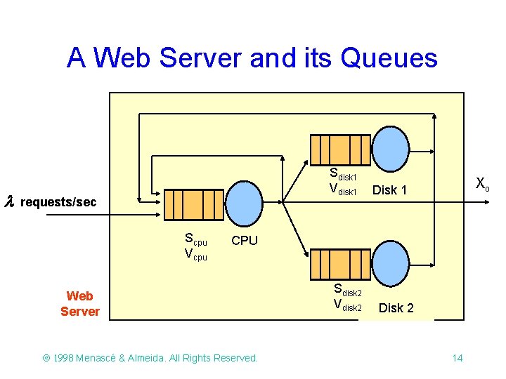 A Web Server and its Queues Sdisk 1 Vdisk 1 requests/sec Scpu Vcpu Xo A Web Server and its Queues Sdisk 1 Vdisk 1 requests/sec Scpu Vcpu Xo
