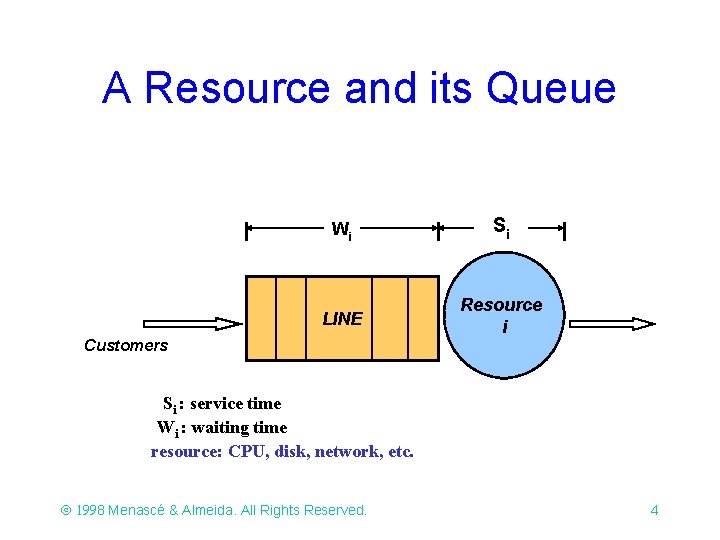 A Resource and its Queue Wi Si LINE Resource i Customers Si : service A Resource and its Queue Wi Si LINE Resource i Customers Si : service
