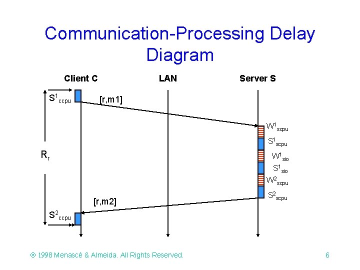 Communication-Processing Delay Diagram Client C S 1 ccpu LAN Server S [r, m 1]