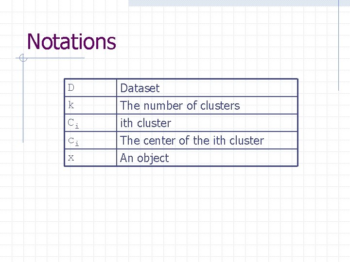 Notations D k Ci ci Dataset The number of clusters ith cluster The center