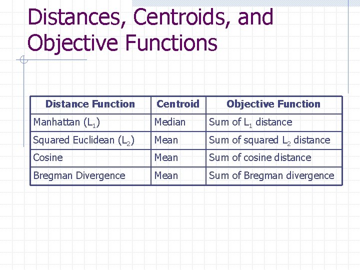 Distances, Centroids, and Objective Functions Distance Function Centroid Objective Function Manhattan (L 1) Median