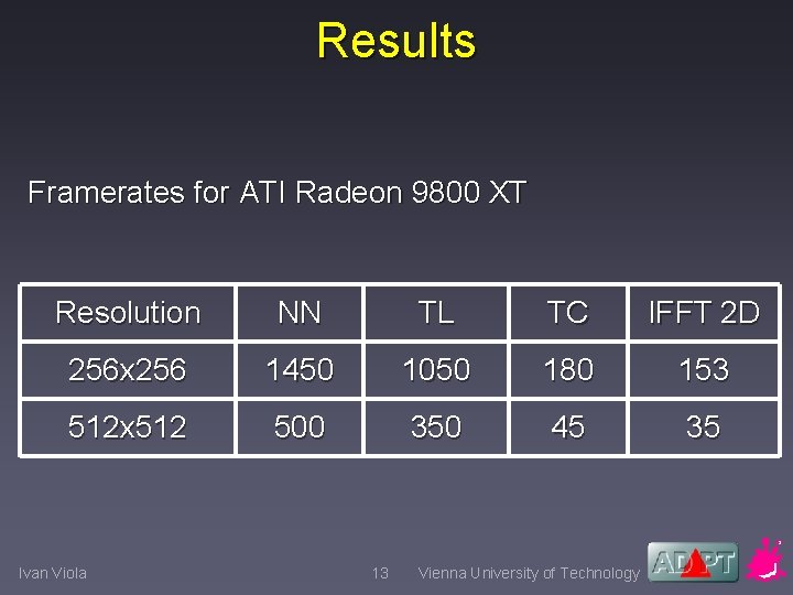 Results Framerates for ATI Radeon 9800 XT Resolution NN TL TC IFFT 2 D
