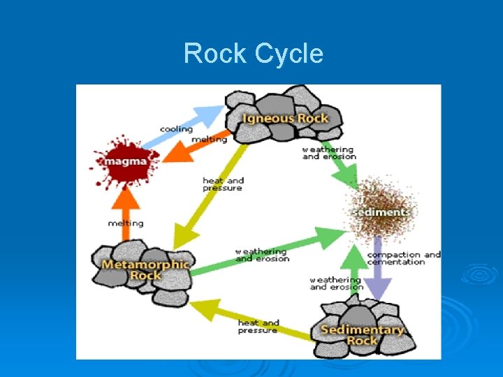 Rock Cycle 
