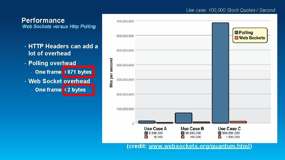 Use case: 100, 000 Stock Quotes / Second Performance Web Sockets versus Http Polling Use case: 100, 000 Stock Quotes / Second Performance Web Sockets versus Http Polling