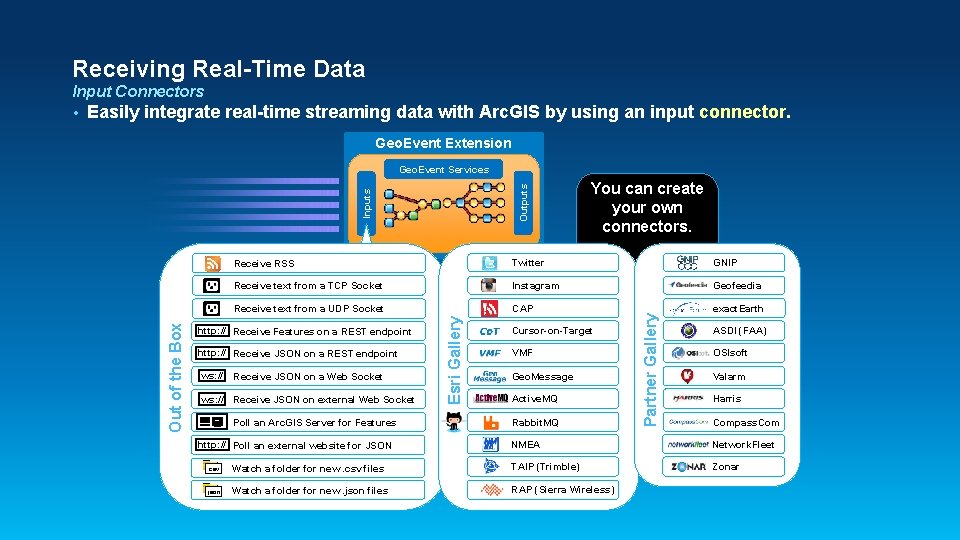 Receiving Real-Time Data Input Connectors Easily integrate real-time streaming data with Arc. GIS by Receiving Real-Time Data Input Connectors Easily integrate real-time streaming data with Arc. GIS by