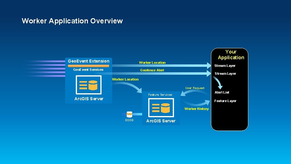 Worker Application Overview Your Application Geo. Event Extension Worker Location Geo. Event Services Stream Worker Application Overview Your Application Geo. Event Extension Worker Location Geo. Event Services Stream
