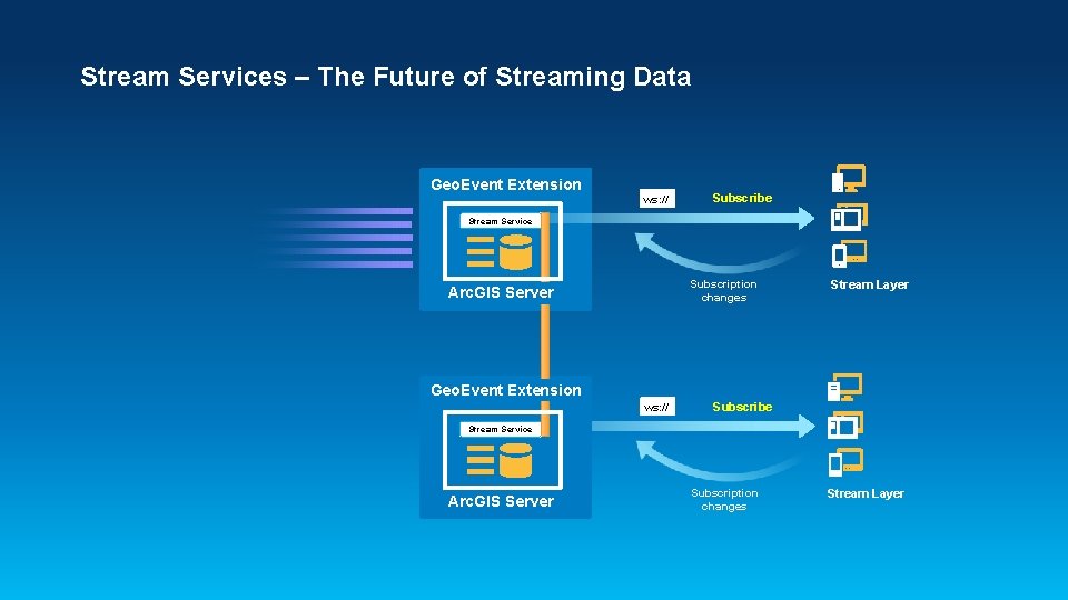 Stream Services – The Future of Streaming Data Geo. Event Extension ws: // Subscribe Stream Services – The Future of Streaming Data Geo. Event Extension ws: // Subscribe