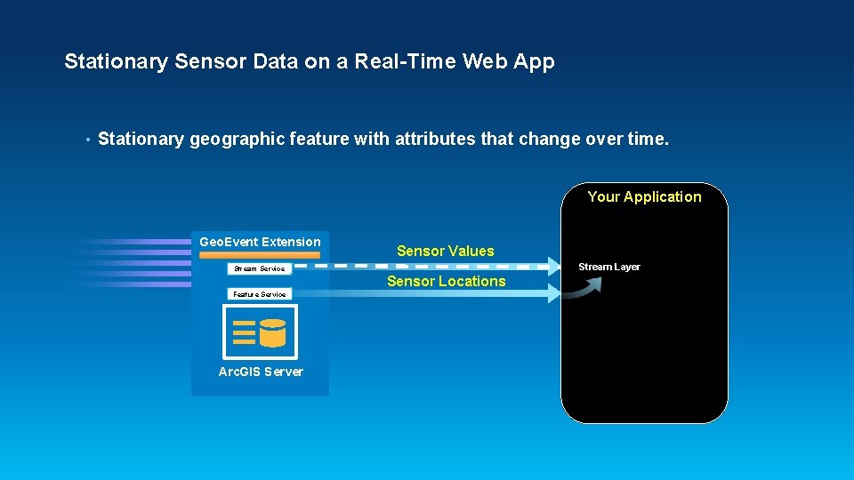 Stationary Sensor Data on a Real-Time Web App • Stationary geographic feature with attributes Stationary Sensor Data on a Real-Time Web App • Stationary geographic feature with attributes