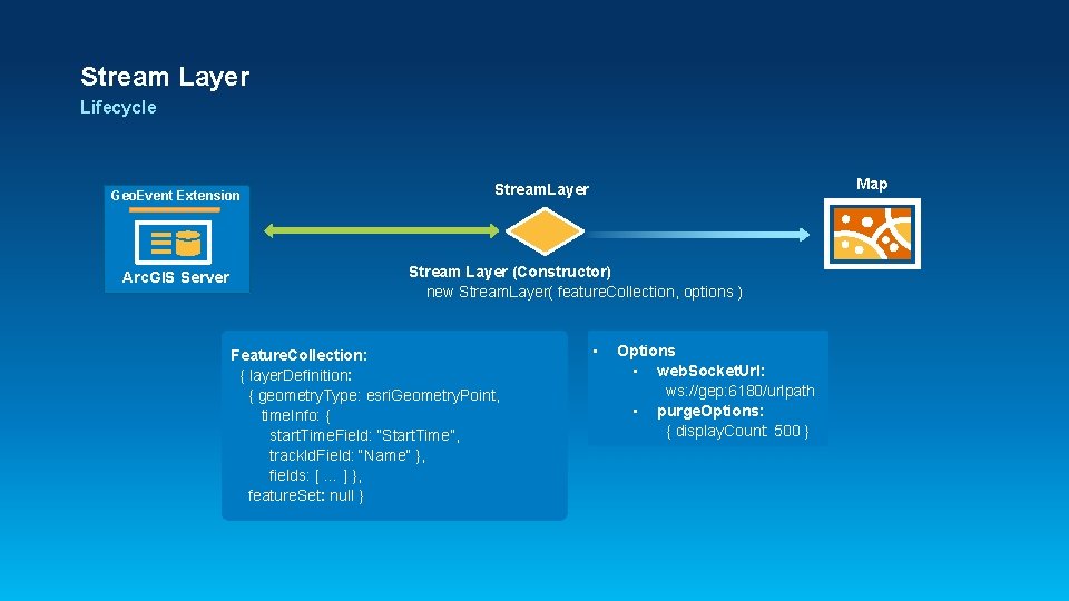 Stream Layer Lifecycle Geo. Event Extension Arc. GIS Server Map Stream. Layer Stream Layer Stream Layer Lifecycle Geo. Event Extension Arc. GIS Server Map Stream. Layer Stream Layer