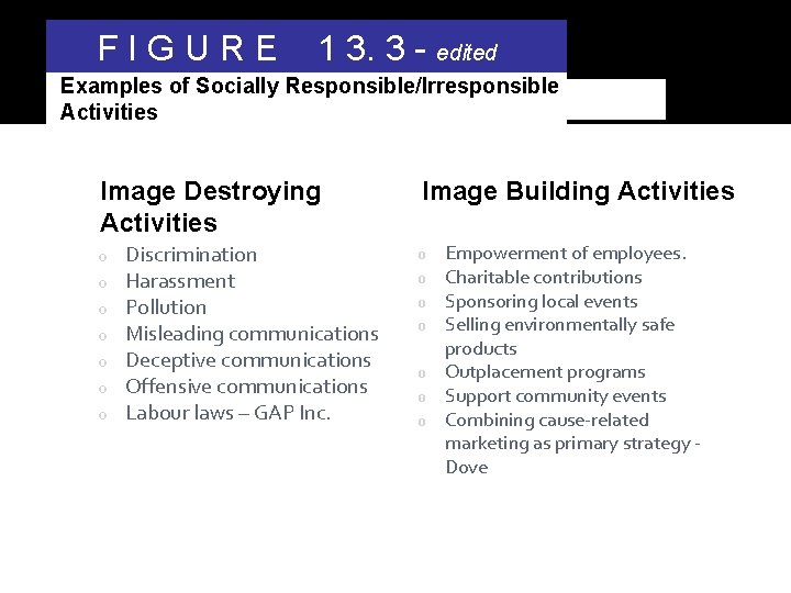 FIGURE 1 3. 3 - edited Examples of Socially Responsible/Irresponsible Activities Image Destroying Activities