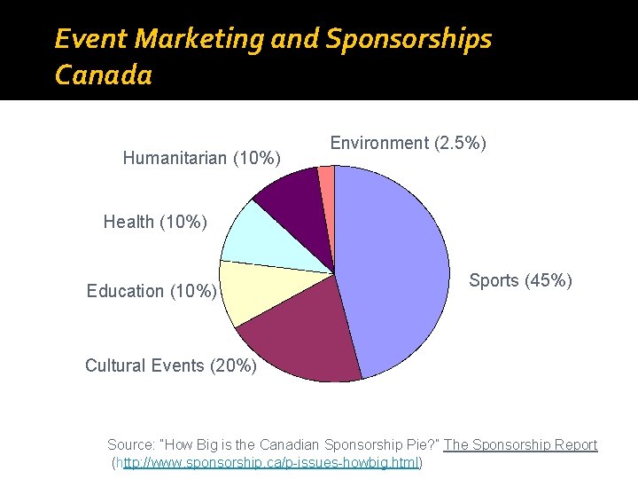 Event Marketing and Sponsorships Canada Humanitarian (10%) Environment (2. 5%) Health (10%) Education (10%)