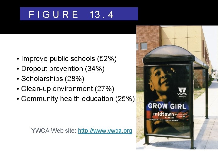 FIGURE 13. 4 Causes Consumers Prefer • Improve public schools (52%) • Dropout prevention