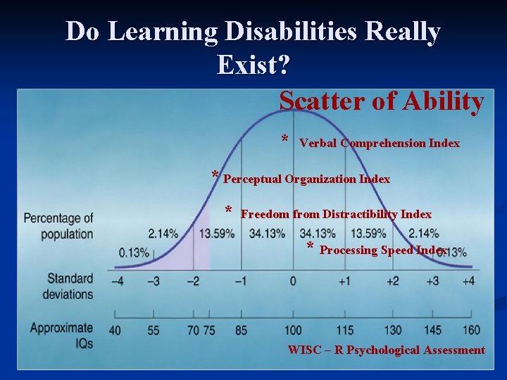 Do Learning Disabilities Really Exist? Scatter of Ability * Verbal Comprehension Index * Perceptual