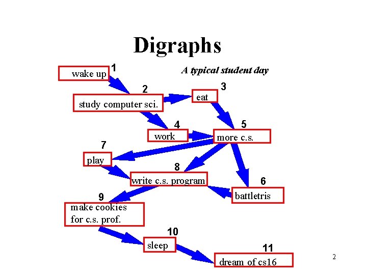 Digraphs wake up 1 A typical student day 2 study computer sci. 7 play Digraphs wake up 1 A typical student day 2 study computer sci. 7 play