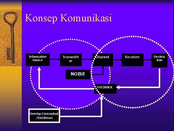 Konsep Komunikasi Information Source Transmitt er Channel NOISE FEEDBACK Overlap Conceptual /Keintiman Receiver Destina