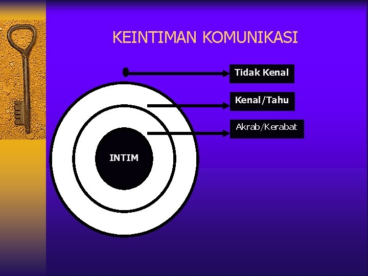 KEINTIMAN KOMUNIKASI Tidak Kenal/Tahu Akrab/Kerabat INTIM 