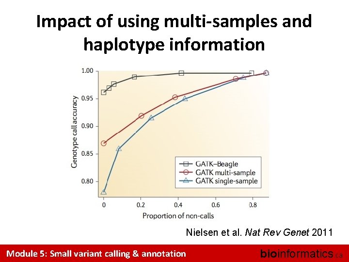 Impact of using multi-samples and haplotype information Nielsen et al. Nat Rev Genet 2011