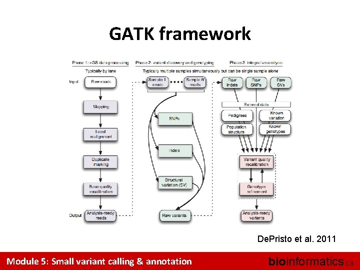 GATK framework De. Pristo et al. 2011 Module 5: Small variant calling & annotation