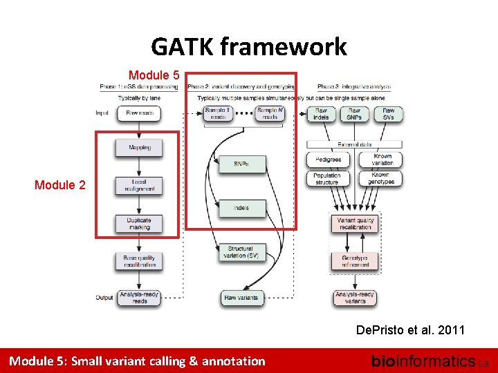 GATK framework Module 5 Module 2 De. Pristo et al. 2011 Module 5: Small