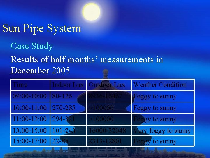 Sun Pipe System Case Study Results of half months’ measurements in December 2005 Time