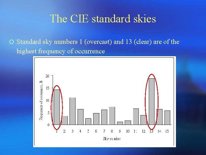 The CIE standard skies ¡ Standard sky numbers 1 (overcast) and 13 (clear) are