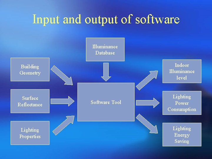 Input and output of software Illuminance Database Building Geometry Indoor Illuminance level Surface Reflectance