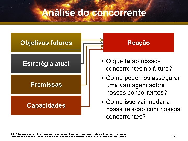 Análise do concorrente Objetivos futuros Estratégia atual Premissas Capacidades Reação • O que farão