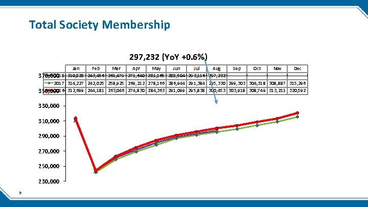 Total Society Membership 297, 232 (Yo. Y +0. 6%) Jan Feb Mar Apr May