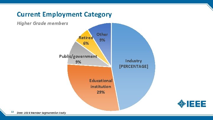 Current Employment Category Higher Grade members Retired 6% Other 9% Public/government 9% Educational institution