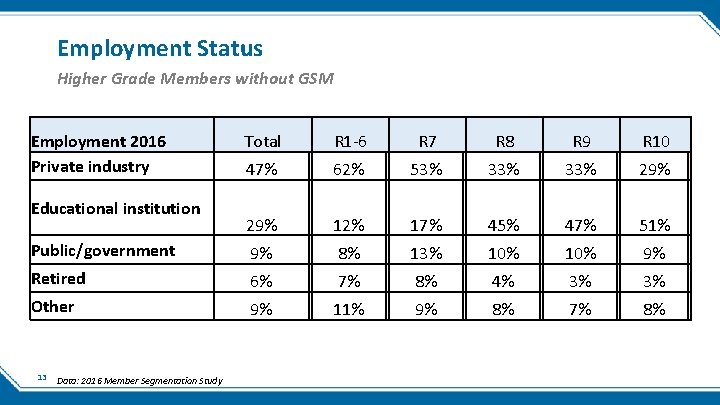 Employment Status Higher Grade Members without GSM Employment 2016 Private industry Total R 1
