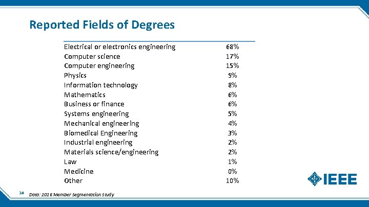 Reported Fields of Degrees Electrical or electronics engineering Computer science Computer engineering Physics Information