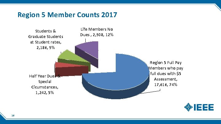 Region 5 Member Counts 2017 Students & Graduate Students at Student rates, 2, 186,