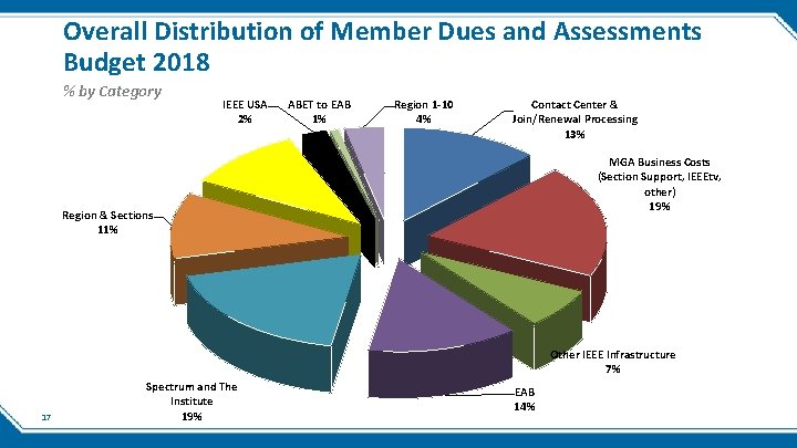Overall Distribution of Member Dues and Assessments Budget 2018 % by Category IEEE USA