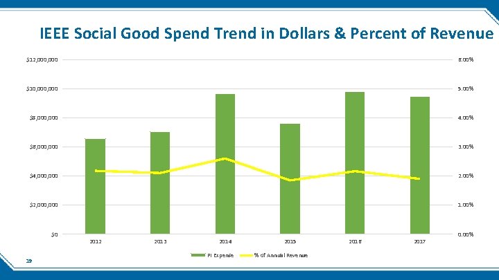 IEEE Social Good Spend Trend in Dollars & Percent of Revenue $12, 000 6.
