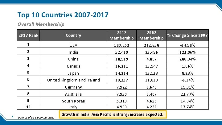 Top 10 Countries 2007 -2017 Overall Membership 4 2017 Rank Country 2017 Membership 1