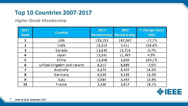 Top 10 Countries 2007 -2017 Higher Grade Membership 2017 Rank 1 2 3 4
