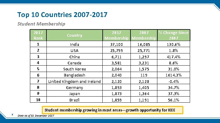 Top 10 Countries 2007 -2017 Student Membership 2017 Rank 1 2 3 4 5